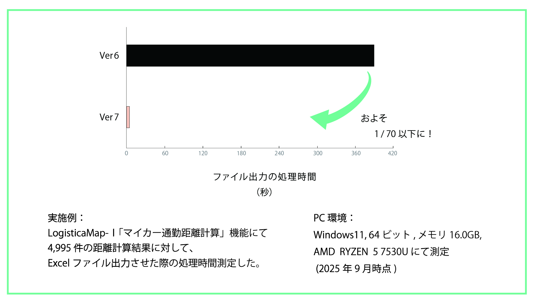 旧バージョンと新バージョンの処理時間比のグラフ