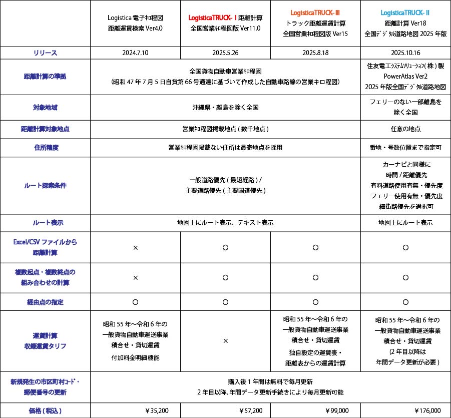 弊社距離計算ソフト比較表